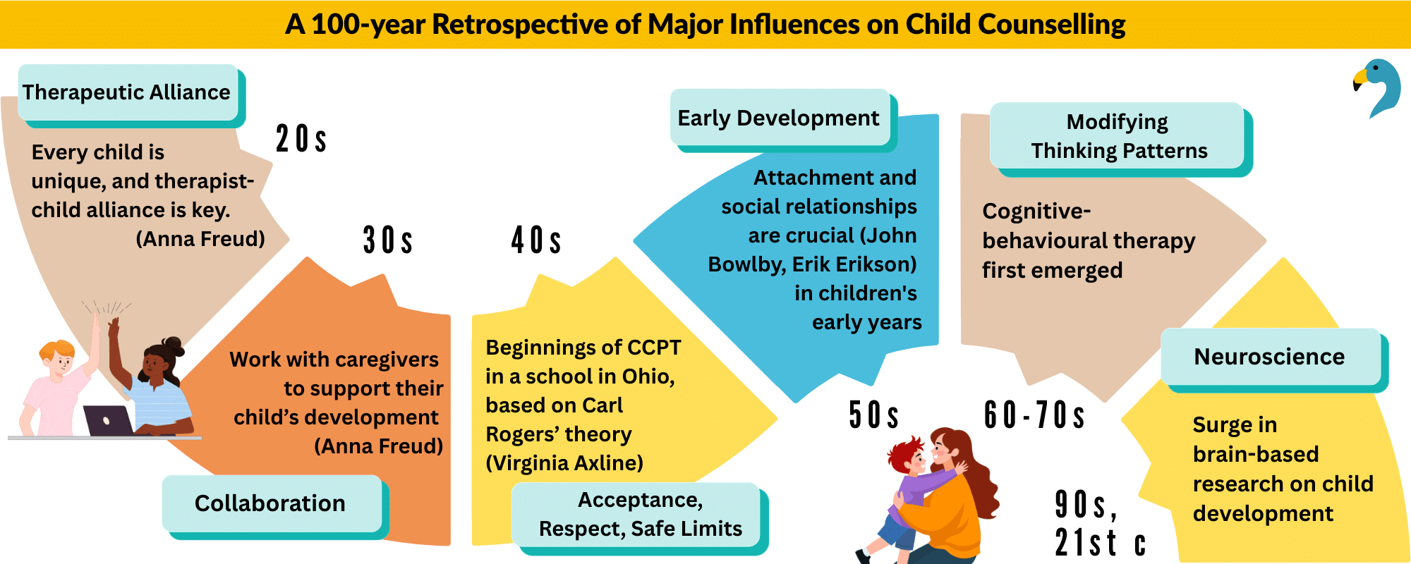 Infographic of key influential changes in child counselling over the last 100 years.