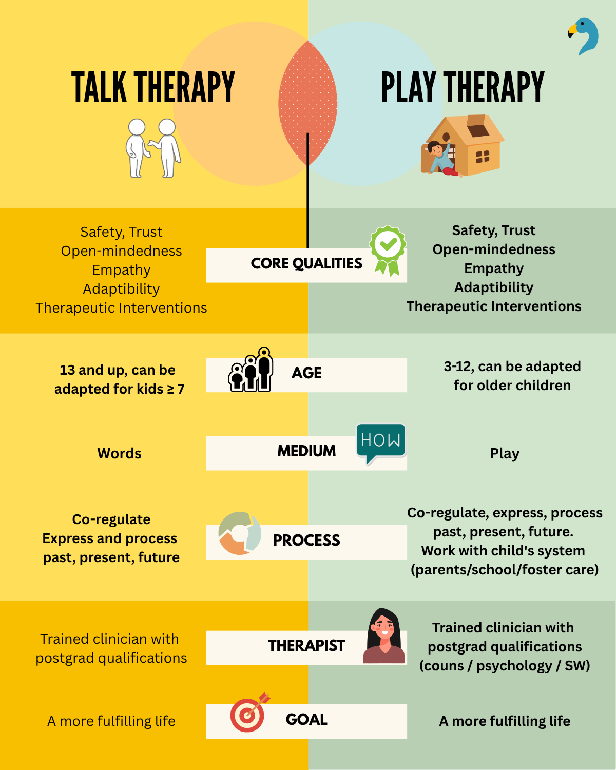 Chart showing the similarities and differences between play therapy and talk therapy.